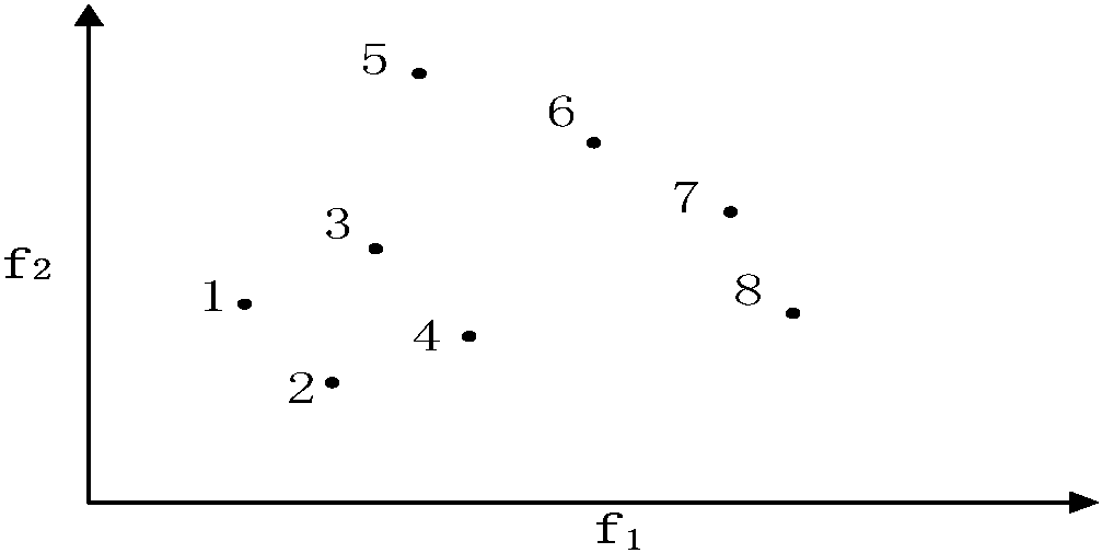 3.1.2 多目標(biāo)規(guī)劃的非劣解